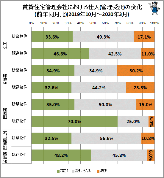 ↑ 賃貸住宅管理会社における仕入(管理受託)の変化(前年同月比)(2019年10月-2020年3月)