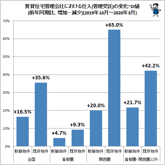 ↑ 賃貸住宅管理会社における仕入(管理受託)の変化・DI値(前年同期比、増加−減少)(2019年10月-2020年3月)
