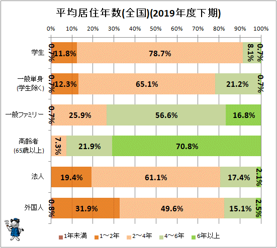 ↑ 平均居住年数(全国)(2019年度下期)