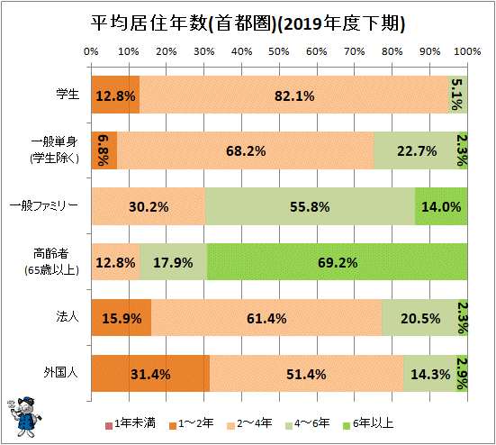 ↑ 平均居住年数(首都圏)(2019年度下期)