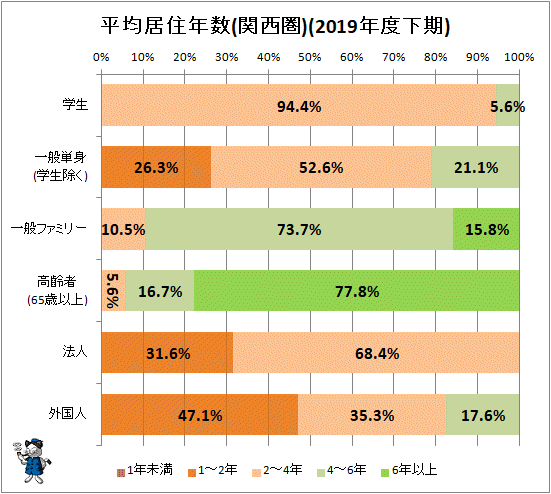 ↑ 平均居住年数(関西圏)(2019年度下期)