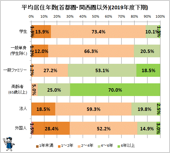 ↑ 平均居住年数(首都圏・関西圏以外)(2019年度下期)