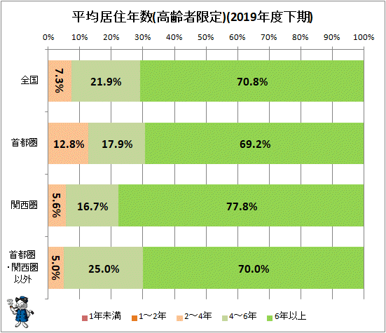 ↑ 平均居住年数(高齢者限定)(2019年度下期)