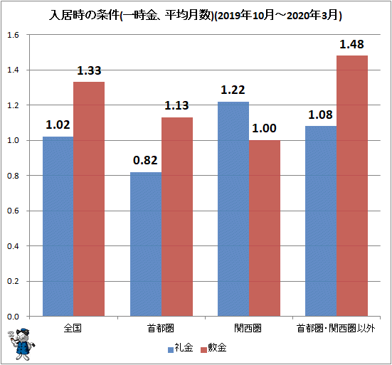 ↑ 入居時の条件(一時金、平均月数)(2019年10月-2020年3月)