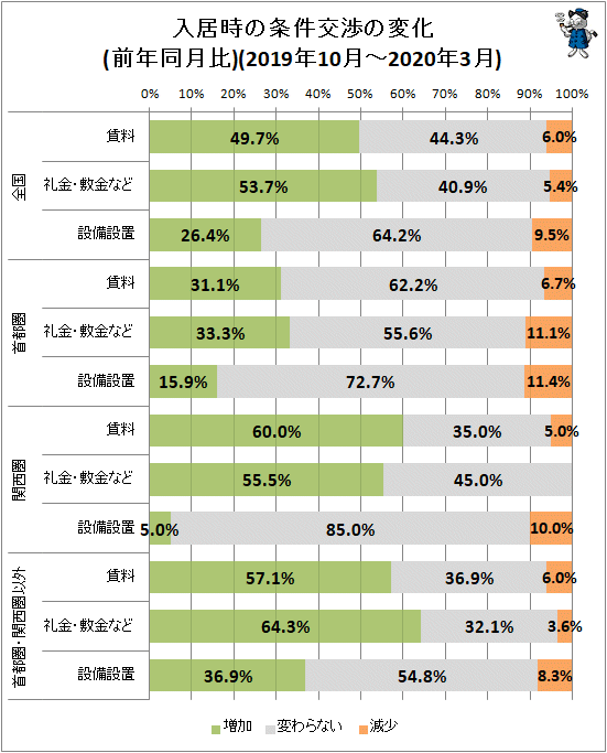 ↑ 入居時の条件交渉の変化(前年同月比)(2019年10月-2020年3月)