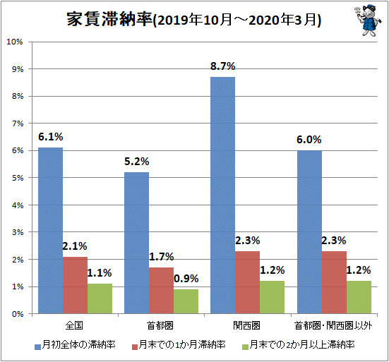 ↑ 家賃滞納率(2019年10月-2020年3月)