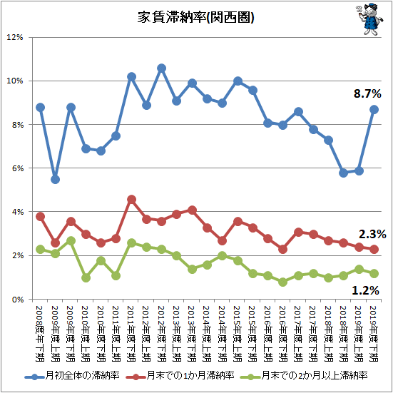 ↑ 家賃滞納率(関西圏)