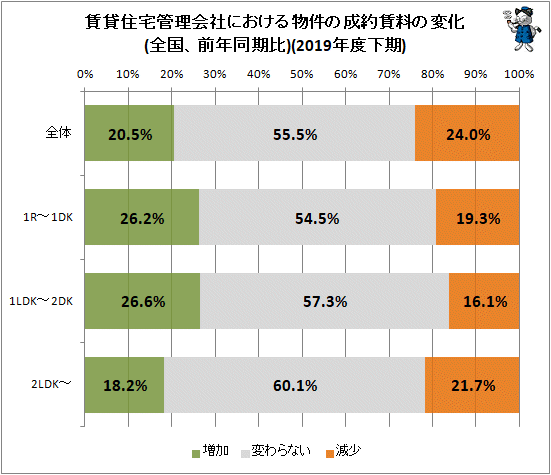 ↑ 賃貸住宅管理会社における物件の成約賃料の変化(全国、前年同期比)(2019年度下期)
