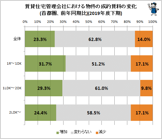 ↑ 賃貸住宅管理会社における物件の成約賃料の変化(首都圏、前年同月比)(2019年度下期)
