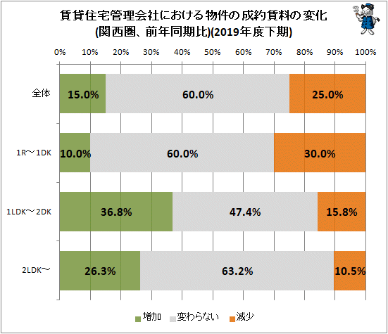 ↑ 賃貸住宅管理会社における物件の成約賃料の変化(関西圏、前年同期比)(2019年度下期)