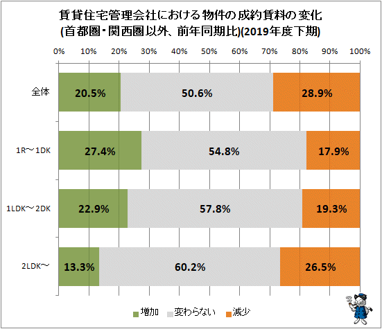 ↑ 賃貸住宅管理会社における物件の成約賃料の変化(首都圏・関西圏以外、前年同期比)(2019年度下期)