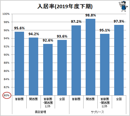 ↑ 入居率(2019年度下期)