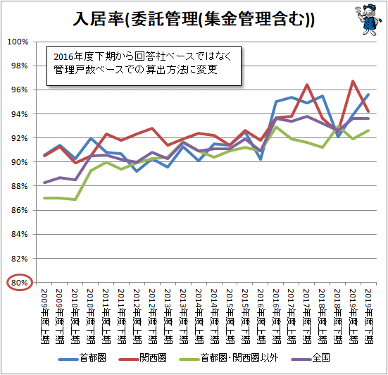 ↑ 入居率(委託管理(集金管理含む))