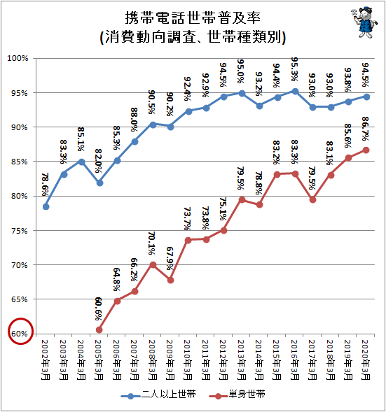 ↑ 携帯電話世帯普及率(消費動向調査、世帯種類別)