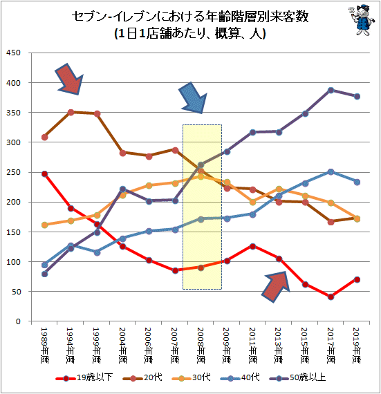 ↑ セブン-イレブンにおける年齢階層別来客数(1日1店舗あたり、概算、人)