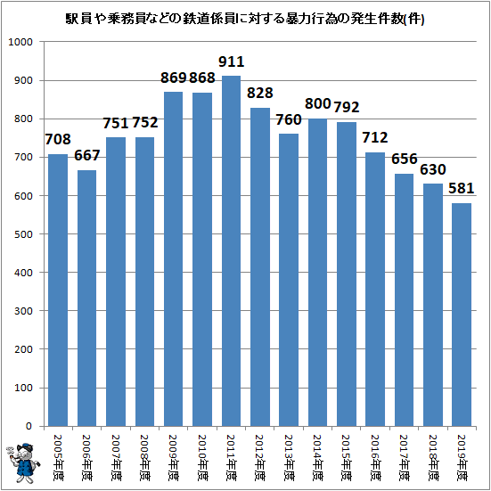 ↑ 駅員や乗務員などの鉄道係員に対する暴力行為の発生件数(件)