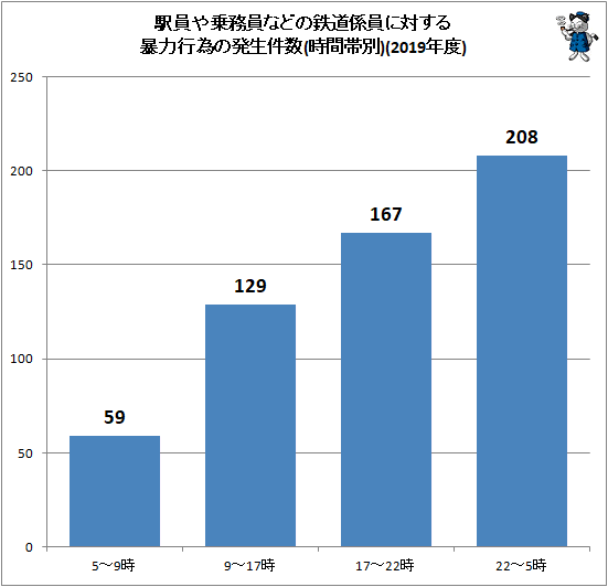 ↑ 駅員や乗務員などの鉄道係員に対する暴力行為の発生件数(時間帯別)(2019年度)