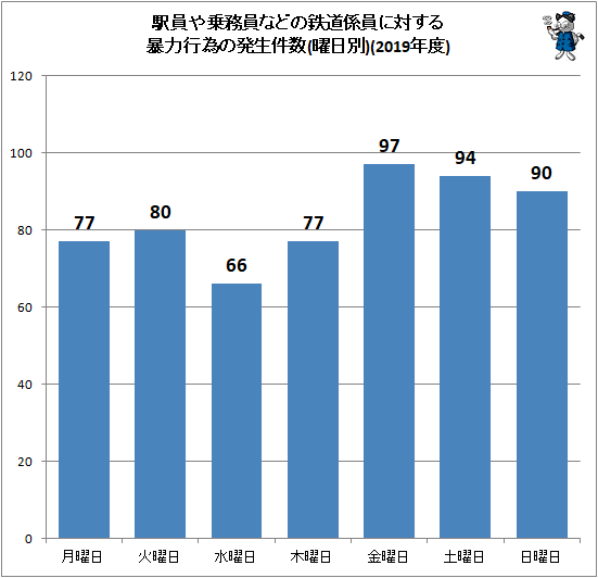↑ 駅員や乗務員などの鉄道係員に対する暴力行為の発生件数(曜日別)(2019年度)
