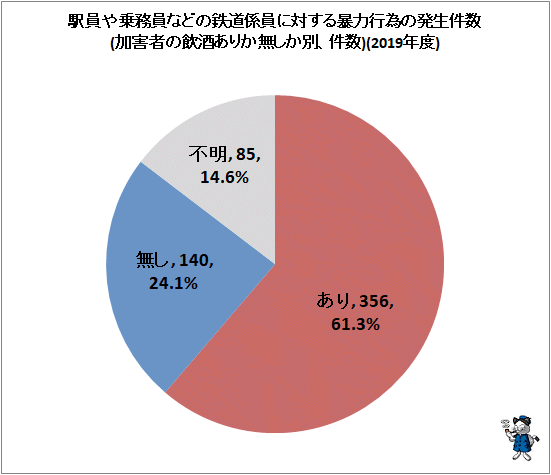 ↑ 駅員や乗務員などの鉄道係員に対する暴力行為の発生件数(加害者の飲酒ありか無しか別、件数)(2019年度)