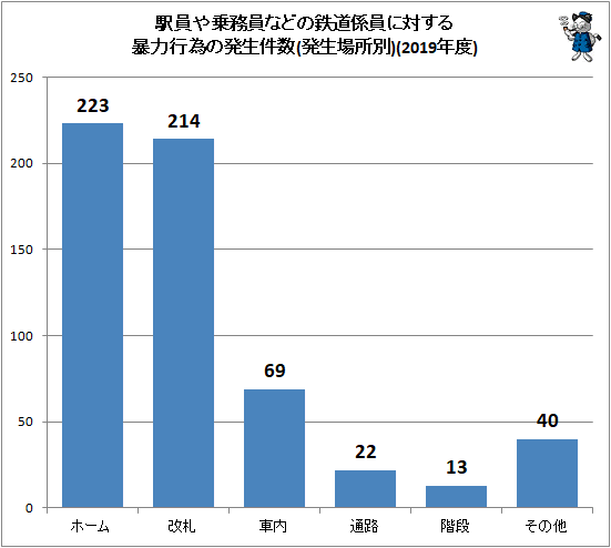 ↑ 駅員や乗務員などの鉄道係員に対する暴力行為の発生件数(発生場所別)(2019年度)
