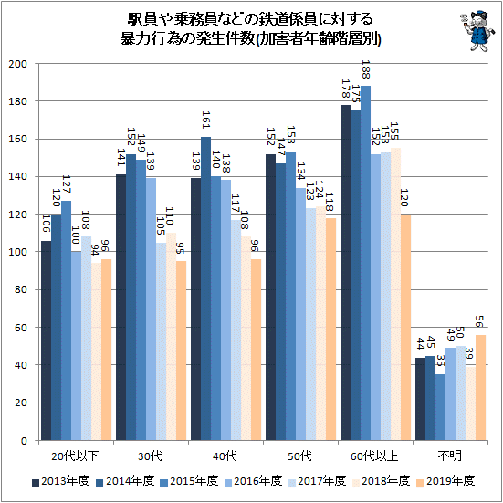 ↑ 駅員や乗務員などの鉄道係員に対する暴力行為の発生件数(加害者年齢階層別)