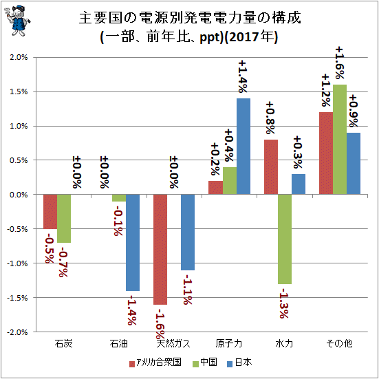 ↑ 主要国の電源別発電電力量の構成(一部、前年比、ppt)(2017年)