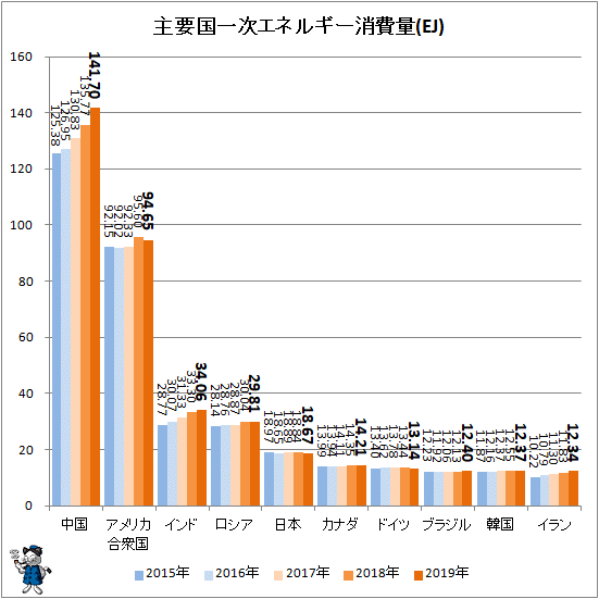 ↑ 主要国一次エネルギー消費量(EJ)