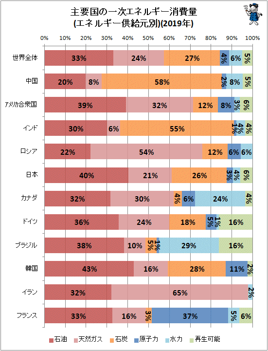 ↑ 主要国の一次エネルギー消費量(エネルギー供給元別)(2019年)