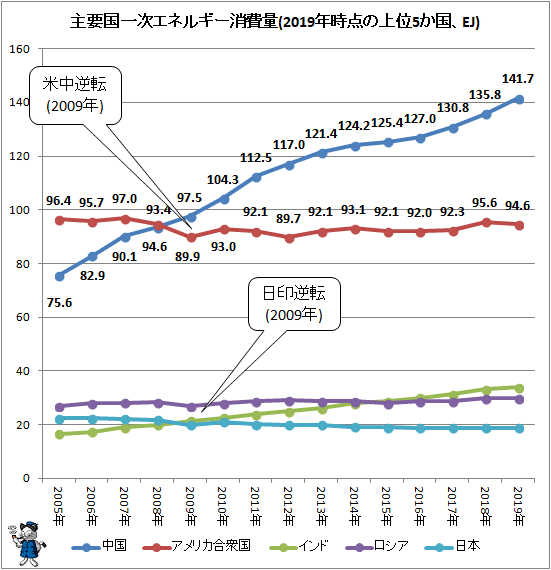 ↑ 主要国一次エネルギー消費量(2019年時点の上位5か国、EJ)