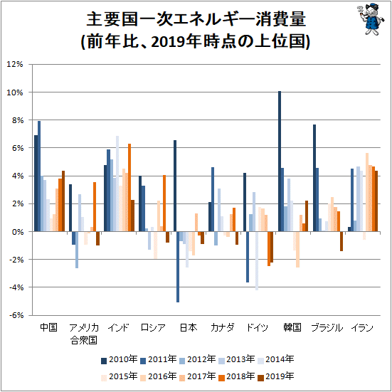 ↑ 主要国一次エネルギー消費量(前年比、2019年時点の上位国)