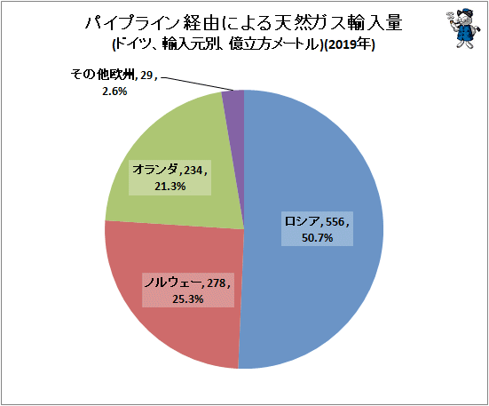 ↑ パイプライン経由による天然ガス輸入量(ドイツ、輸入元別、億立方メートル)(2019年)