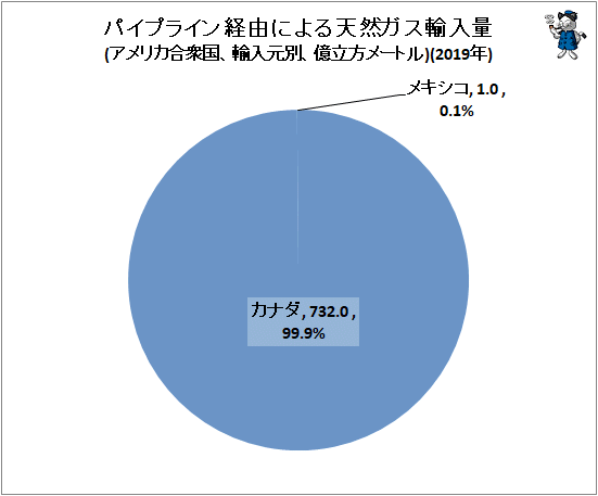↑ パイプライン経由による天然ガス輸入量(アメリカ合衆国、輸入元別、億立方メートル)(2019年)