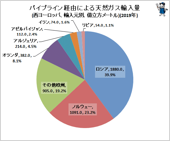 ↑ パイプライン経由による天然ガス輸入量(西ヨーロッパ、輸入元別、億立方メートル)(2019年)
