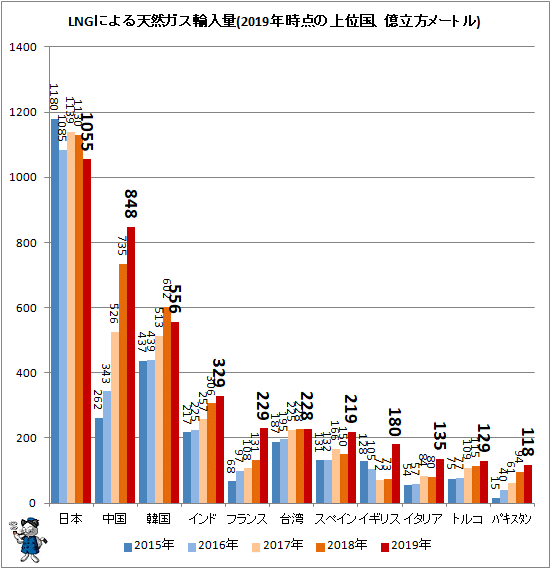 ↑ LNGによる天然ガス輸入量(2019年時点の上位国、億立方メートル)