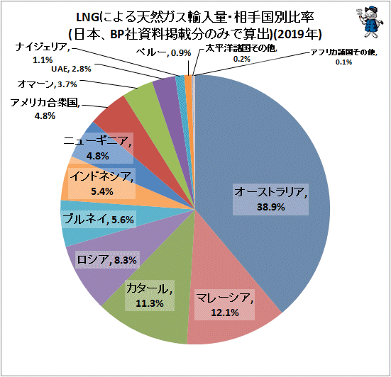 ↑ LNGによる天然ガス輸入量・相手国別比率(日本、BP社資料掲載分のみで算出)(2019年)