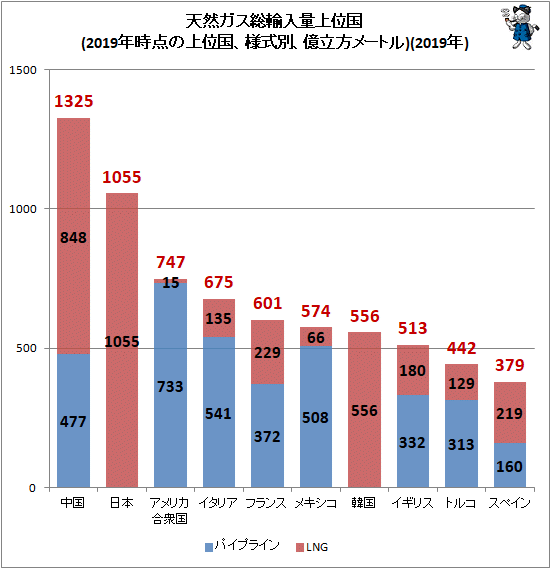 ↑ 天然ガス総輸入量上位国(2019年時点の上位国、様式別、億立方メートル)(2019年)