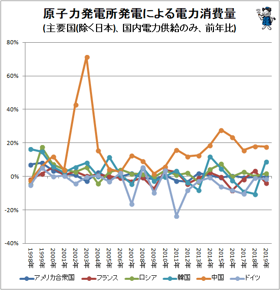 ↑ 原子力発電所発電による電力消費量(主要国(日本除く)、国内電力供給のみ、前年比)