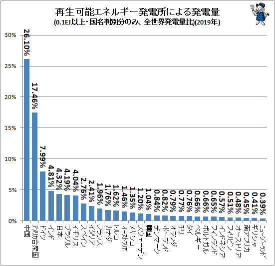 ↑ 再生可能エネルギー発電所発電による発電量(0.1EJ以上・国名判別分のみ、全世界発電量比)(2019年)