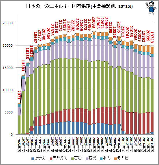 ↑ 日本の一次エネルギー国内供給(主要種類別、10~15J)