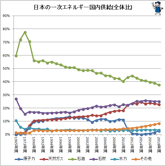 ↑ 日本の一次エネルギー国内供給(全体比)