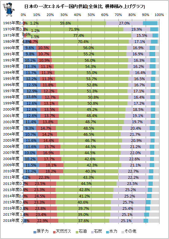 ↑ 日本の一次エネルギー国内供給(全体比、横棒積み上げグラフ)