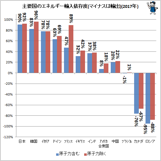 ↑ 主要国のエネルギー輸入依存度(マイナスは輸出)(2017年)