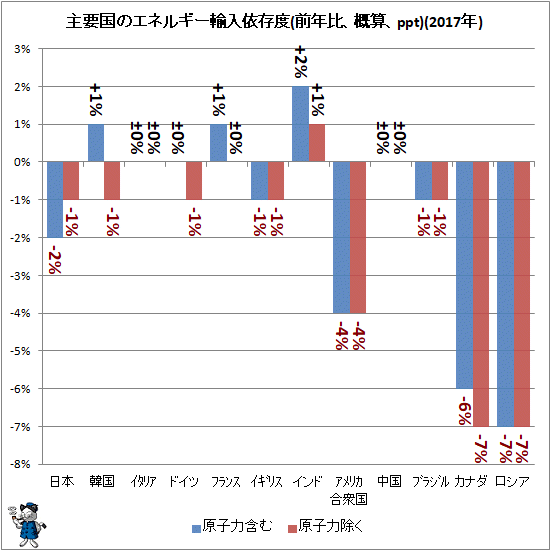 ↑ 主要国のエネルギー輸入依存度(前年比、概算、ppt)(2017年)