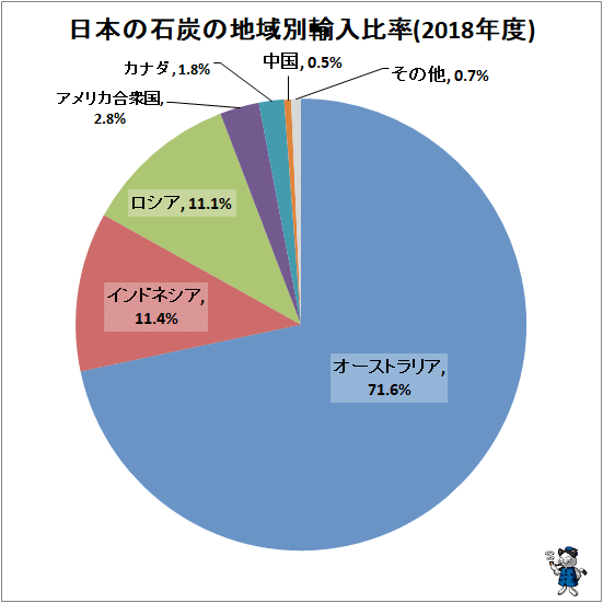 ↑ 日本の石炭の地域別輸入比率(2018年度)
