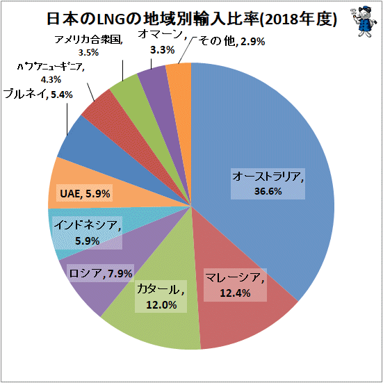 ↑ 日本のLNGの地域別輸入比率(2018年度)