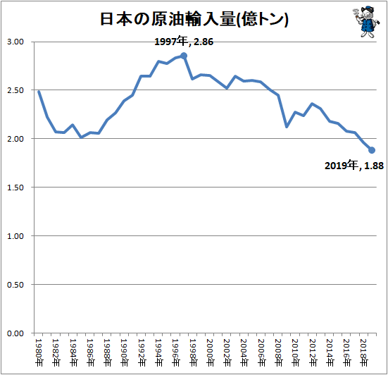 ↑ 日本の原油輸入量(億トン)