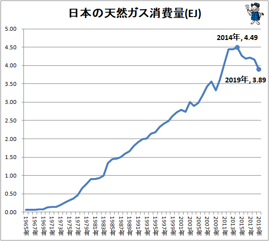 ↑ 日本の天然ガス消費量(EJ)