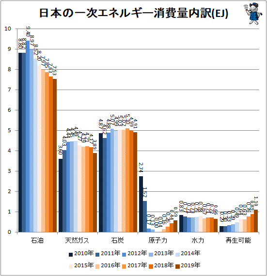 ↑ 日本の一次エネルギー消費量内訳(EJ)