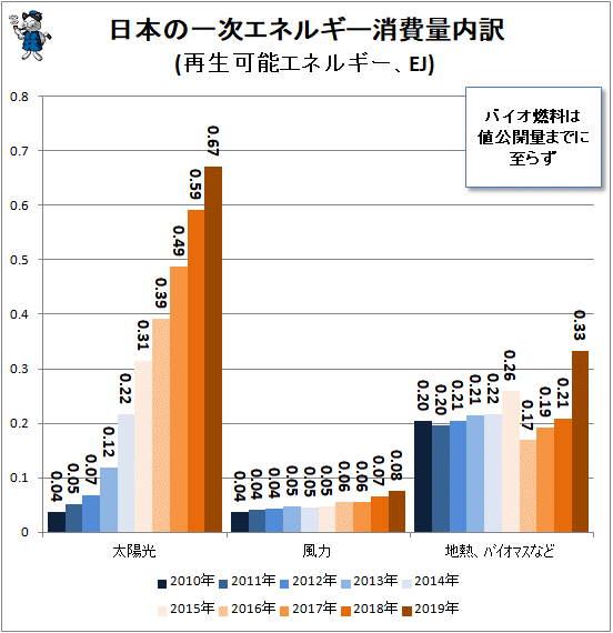 ↑ 日本一次エネルギー消費量内訳(再生可能エネルギー、EJ)