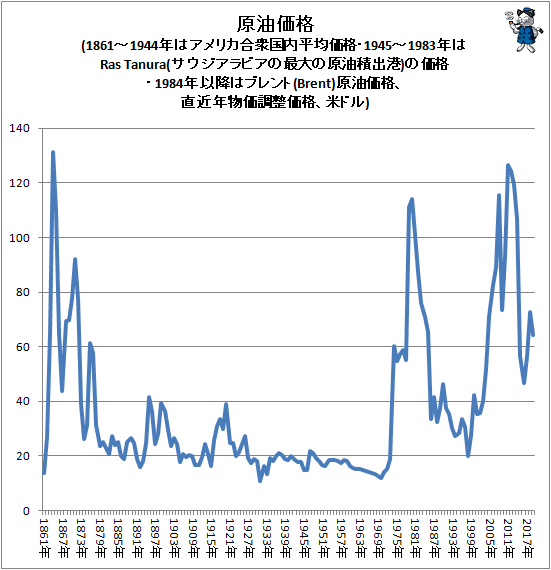 チャート 原油 価格